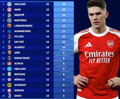 b体育官网-五大联赛前四球队前锋参与进球榜：哈兰德第1，哲凯倒数第2