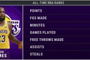 b体育官网-不老神话！詹姆斯夺第4个NBA历史第1